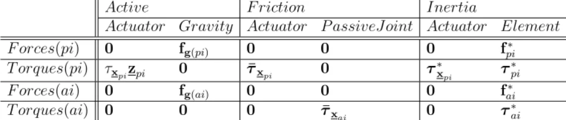 Table 2: The local forces and torques of the five-bar mechanism, i=1,2.