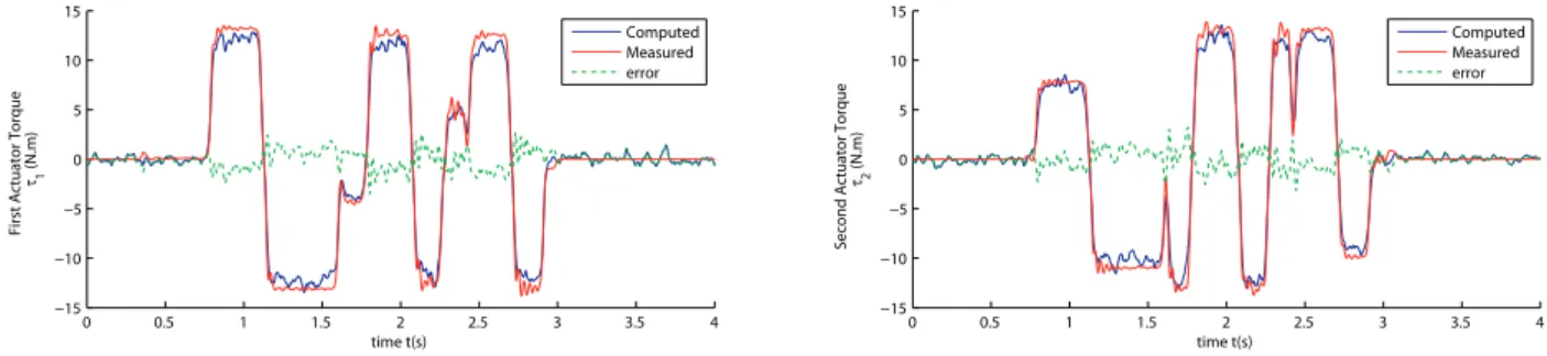Figure 6: Verification of identified dynamic model