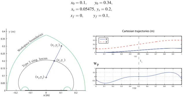 Figure 7 represents a crossing trajectory in the task space as well as the evolution of the task space coordinates along this trajectory and the evolution of the dynamic criterion (12) for: