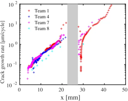 Figure 7: Aluminum alloy samples: comparison of the CGR obtained for the 2.5 mm offset and the F F maximum force