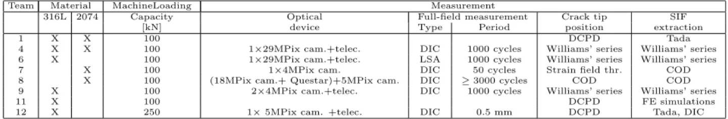 Table 2: Main experimental equipment and measurement devices used by each participant.