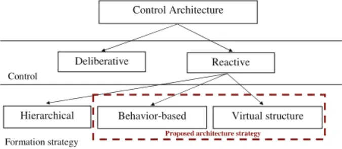 Figure 1: Navigation in formation control strategies.