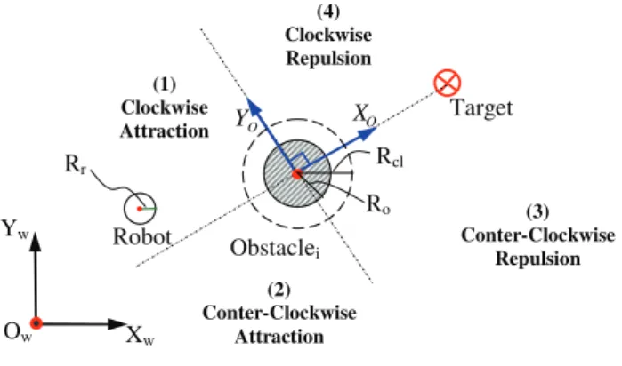 Figure 6: Obstacle avoidance controller [34].