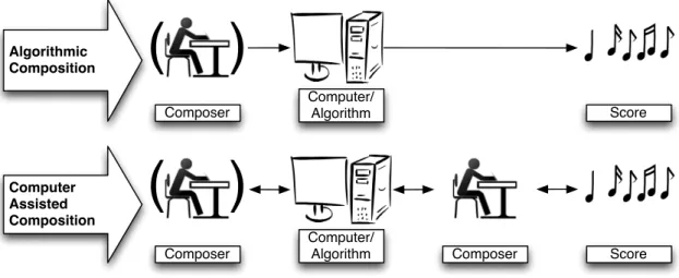 Figure 6 A simplified representation in the steps of Algorithmic Composition versus Computer  Assisted Composition 21