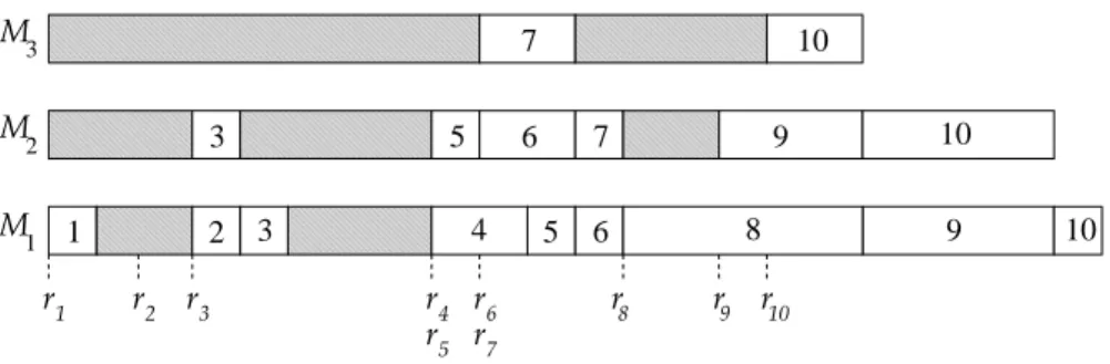 Figure 2: A P F S − like schedule for P |pmtn, r j |f