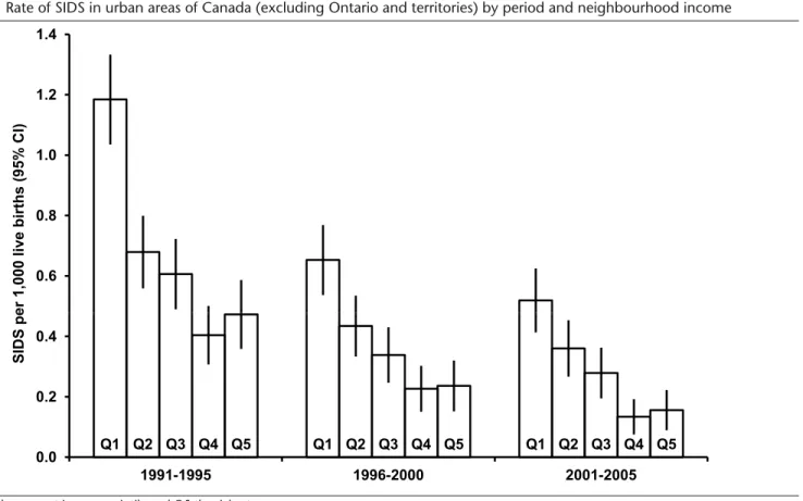 Figure 3. Rate of SIDS in urban areas of Canada (excluding Ontario and territories) by period and neighbourhood income