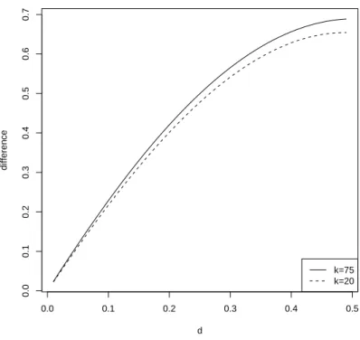 Figure 3.1: Ratio r(k), d ∈ ]0, 1/2[ defined in (33) 0.0 0.1 0.2 0.3 0.4 0.50.00.10.20.30.40.50.60.7 ddifference k=75k=20