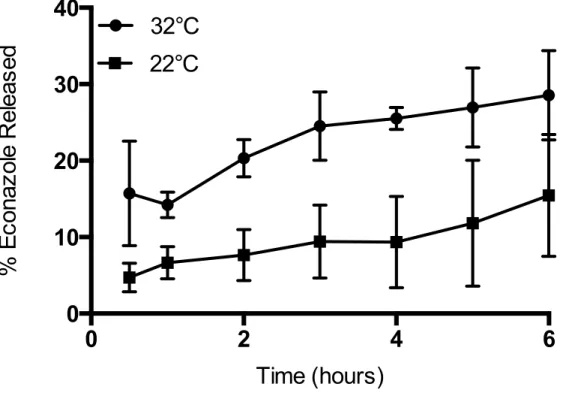 Figure 4: ECN release from pharmaceutical textiles at 22°C (black squares) and 386 