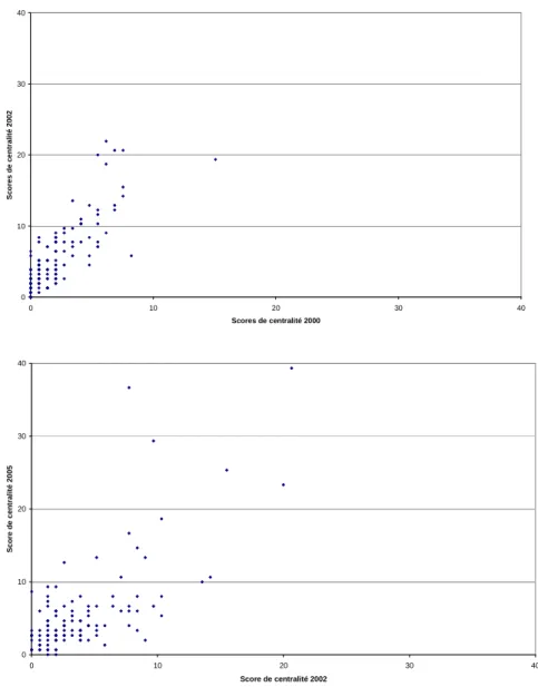 Figure 1 : Stabilité de l’élite des juges les plus consultés au TCP  010203040 0 10 20 30 40 Scores de centralité 2000Scores de centralité 2002 010203040 0 10 20 30 40 Score de centralité 2002Score de centralité 2005