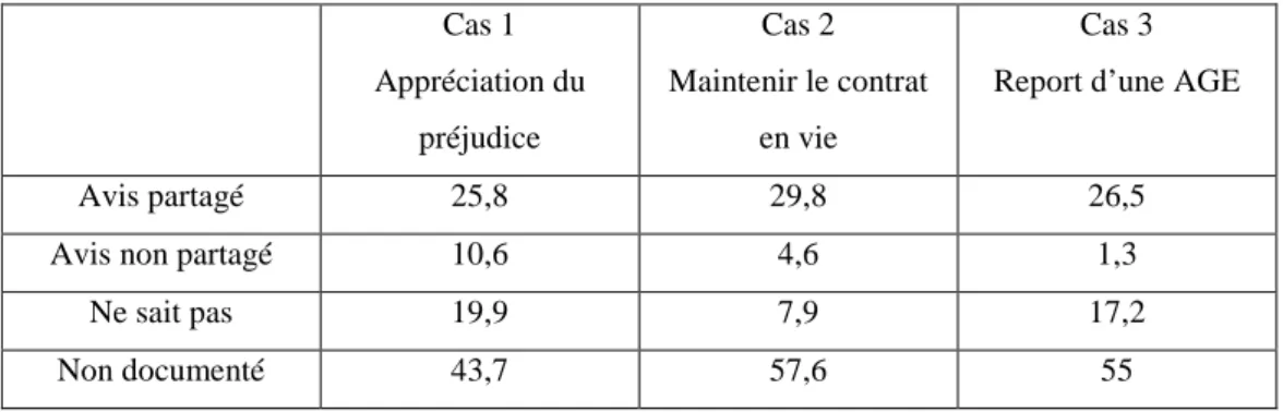 Tableau 4 : Répartition des réponses sur la perception du consensus (en %) 