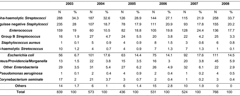 Table  2  :  Distribution  of  bacterial  species  isolated  from  semen  cultures,  at  Nantes  University  hospital, between 2003 and 2008 