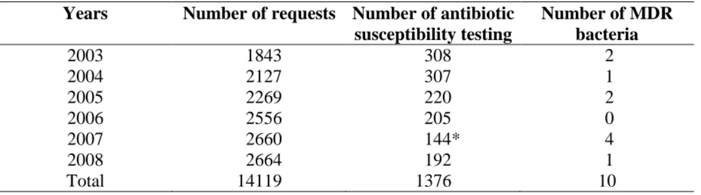 Table 3 : Evolution of number of antibiotic susceptibility testing between 2003 and 2008