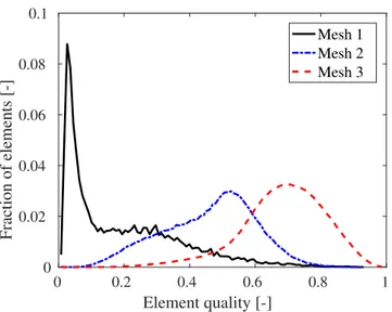 Figure 8: Distribution of mesh quality at the initial state for the three tested meshes