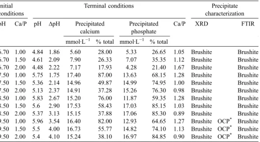 Table III. Characteristics of the suspensions and precipitates of calcium phosphates obtained at constant pH