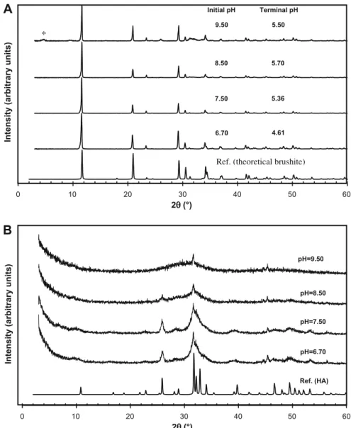 Figure 4. XRD patterns of calcium phosphate precipitates obtained at different drifting (A) or constant (B) initial pH values (6.70, 7.50, 8.50 and 9.50) from solutions at 20.00 mmol·L − 1 phosphate concentration and 1.50 Ca/P molar ratio