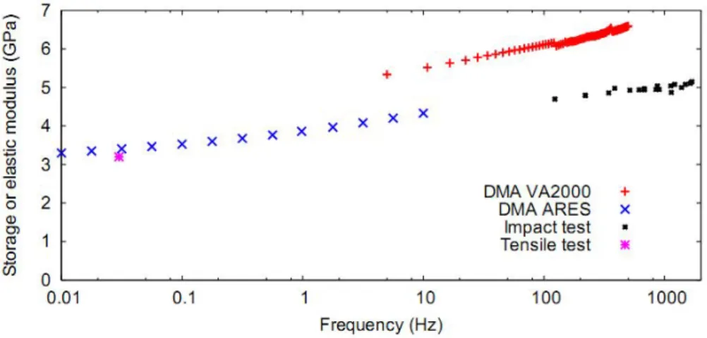 Figure 6. Storage modulus E' versus frequency and elastic modulus E, for PMMA 