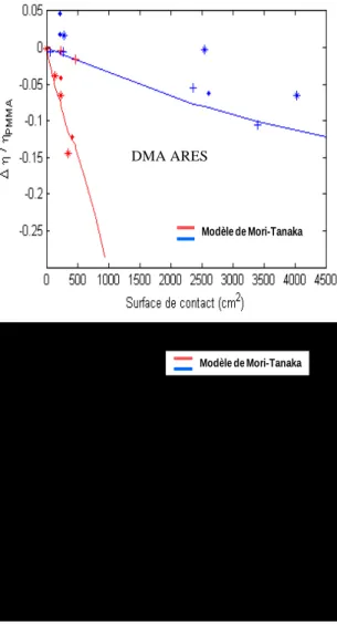 Figure  9. DMA  measurements  of  elastic  modulus  and  loss  factor  for  glass-PMMA  composites, for two size distributions (mean diameter 20µm and 60µm), two types of  coating (T0: non cohesive,T1: cohesive), and several volume fractions 