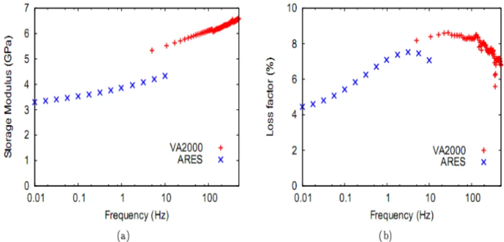 Figure 2. DMA results, comparison between ARES and VA2000 