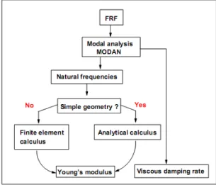 Figure 3. Diagram of modal analysis procedure 