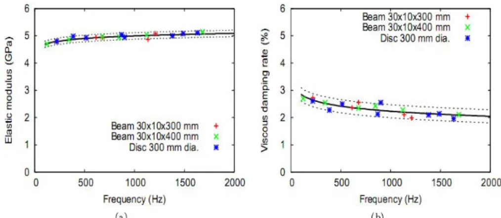 Figure 5. Elastic modulus and viscous damping ratio of PMMA, with impact test 