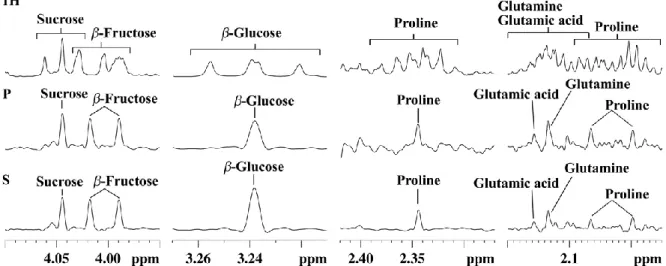 Figure 3. Selected expansion regions of  1 H NMR (1H), PSYCHE (P), and SAPPHIRE (S) spectra of  an aqueous extract of Cape gooseberry (Bambamarca I) showing signal assignments