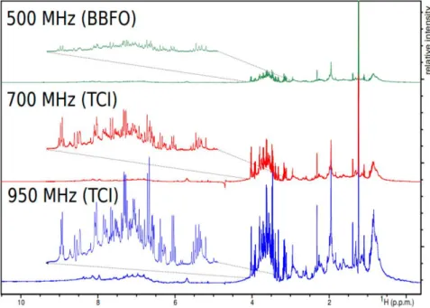 Figure 5. Demonstration of magnetic field strength and probe specificity on spectral  resolution of bovine serum recorded with the same parameter set on three spectrometers  working at 500, 700, and 950 MHz proton frequencies at 25 °C