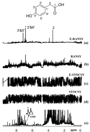 Figure 8. Comparison of the results of ratio analysis and correlation analysis of either extracted urine  or intact urine spectra using the driving peak as indicated by the asterisk (*)