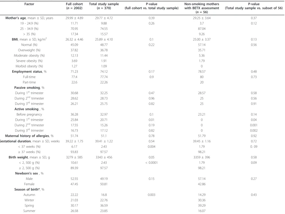 Table 1 Comparison of characteristics of mother-newborn pairs in full cohort versus subset with lymphocyte immunophenotype versus subgroup with Volatile Organic Compounds personal assessment and lymphocyte immunophenotype