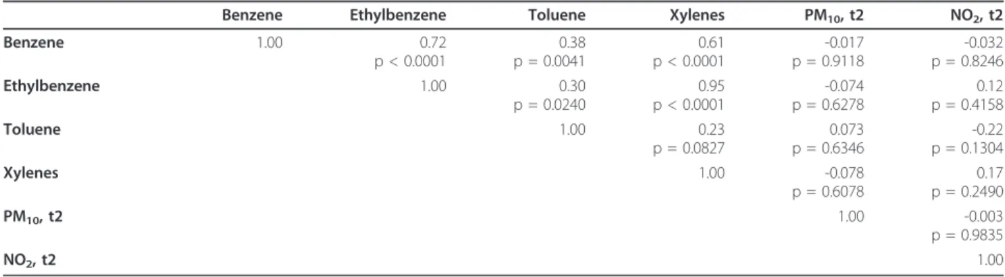 Table 5 Maternal exposure to background pollutants and BETX