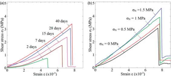 Figure 6a shows an increase of the fracture energy w(j) with respect to the hydration of the sam- sam-ples; it tends to stabilise beyond 28 days of hydration.