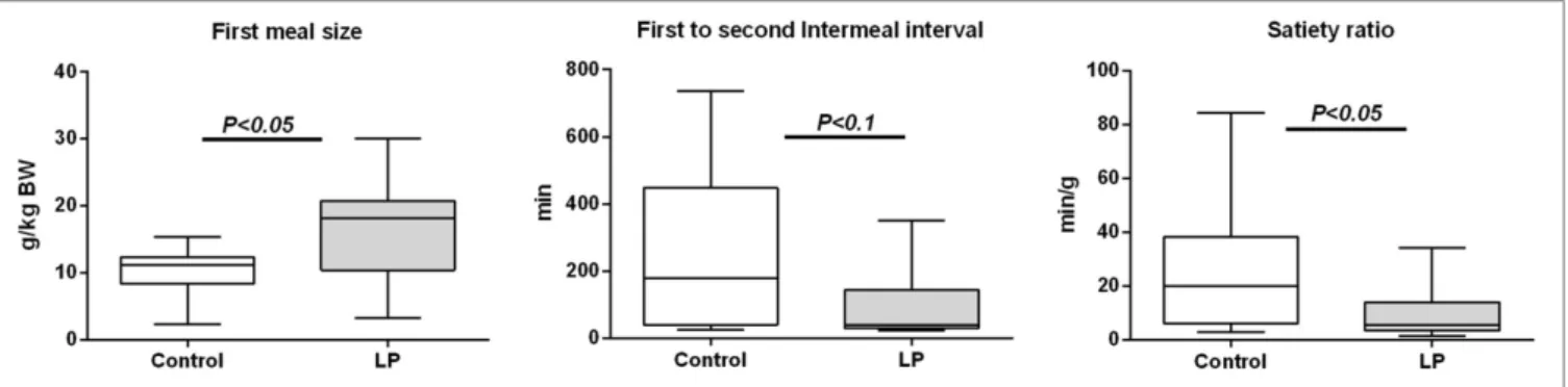 FigUre 1 | First-meal pattern measured in physiological cages after 48-h fasting in 160-day-old control [n  =  12; 631  ±  67 g bodyweight (BW), open bars] 