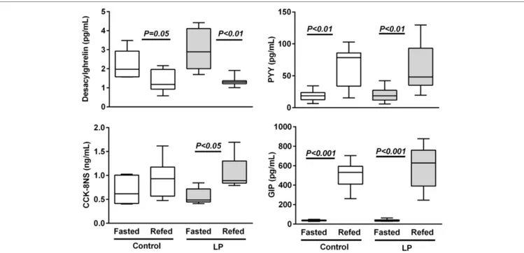 FigUre 2 | Plasma gastrointestinal peptides in 48 h-fasted and 2 h-refed 160-day-old control and low-protein (lP) rats (n = 8 in each subgroup)