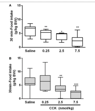 FigUre 4 | Food intake during the first 30 min following i.p. injection  of ccK and refeeding in control (a) and low-protein (lP) (B) groups