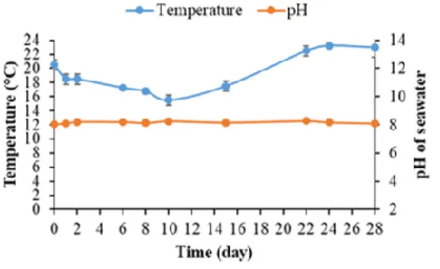 Figure 9. The pH and temperature of seawater during the quantification of bacterial biofilm on  mortar specimens