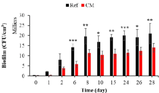 Figure 14. Quantification of bacterial biofilm on treated and untreated mortars with curing  compound