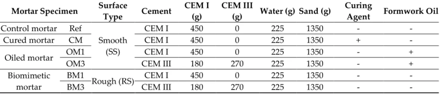 Table 1. Types and compositions of mortar specimens investigated in this study. 