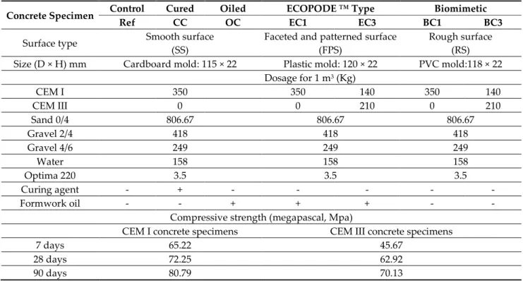Table 2. Size, surface condition, compressive strength and components used to prepare the concrete specimens