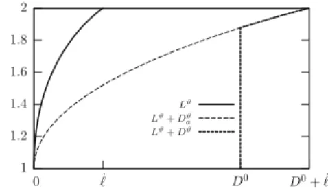 Fig. 6 Evolution of the cumulated opening and of the different zones (non cohesive zone, active zone and process zone) during the loading phase of a cycle when G/G c &amp;0.636 (then ‘ _ ¼ D 0 =3)