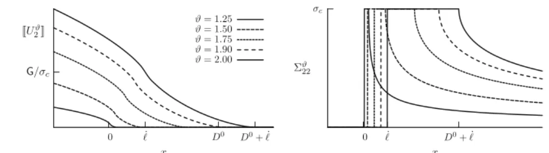Fig. 7 Evolution of the opening and of the normal stress during the loading phase of a cycle when G/G c = 0.636 (then