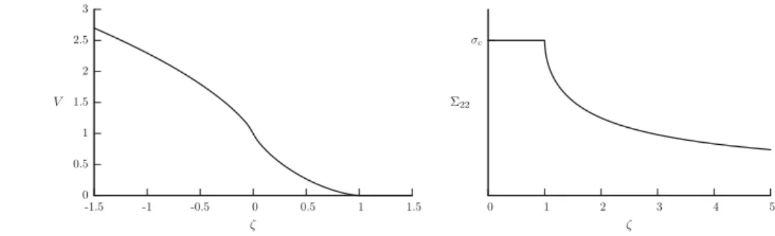 Fig. 12 Graphs of the normal stress and of the function V giving the jump of the normal displacement on the crack path