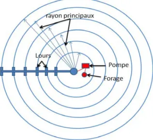 Figure I.2: Schéma plan d'un système pivot (6 tours mobiles)  I.2.3.1. Principe général de conception  