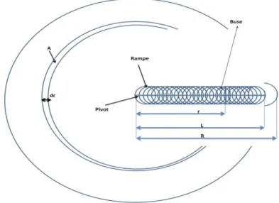 Figure II.1: Diagramme schématique d'un arrosage par rampe pivotante. 