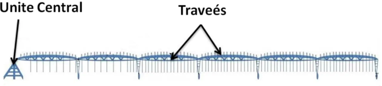 Figure .III.1: Système pivot type ANABIB à six tours mobiles 
