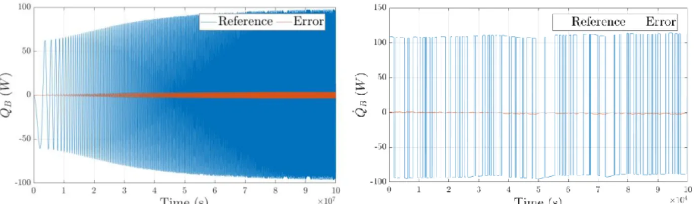 Figure 6: Bode magnitude plot for F T,Tin  (left) and F T,TRoom  (right) when the number of ducts, N D ,  varies