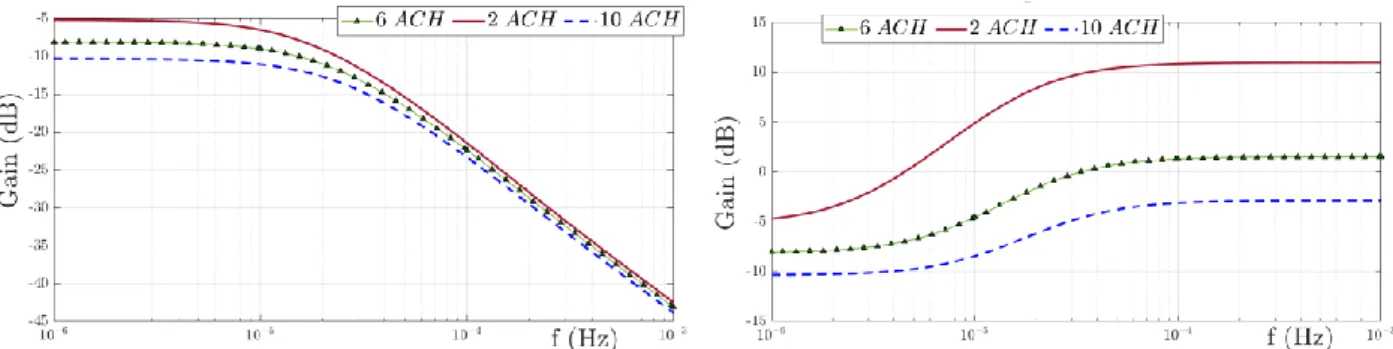 Figure 8: Bode magnitude plot for F T,Tin  (left) and F T,TRoom  (right) for different air change rates