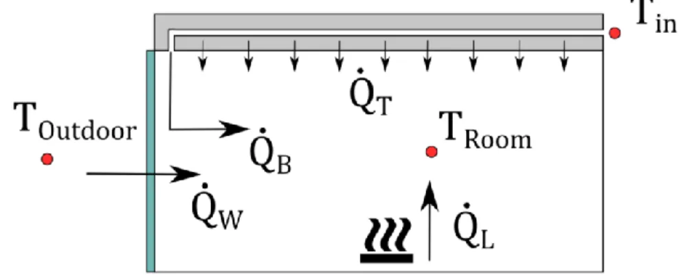 Figure 12: Scheme of the heat balance at the room scale  The heat balance at the room scale gives: 