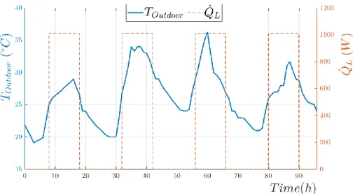 Figure 13: Outdoor conditions and heat loads used for the test case 