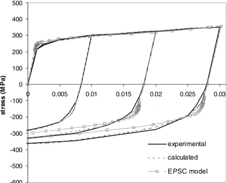 Fig. 4  (online colour at: www.pss-a.com)  Comparison between experimental and  simu-lated stress-strain curves