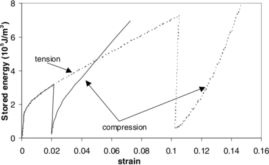 Fig. 5  (online colour at: www.pss-a.com)  Evolution of the stored energy during two tension- tension-compression tests