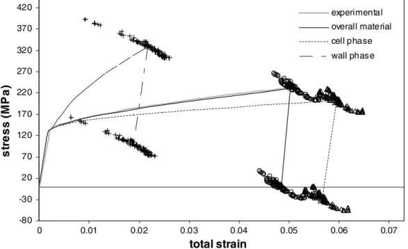 Fig. 1  Experimental curve (——) and simulated pre-strain loading curve (——). Scattered points repre- repre-sent the local strains and internal stresses heterogeneity (O:  σ ε 22I / 22I , ∆:  σ ε 22Ic / 22Ic , +:  σ ε22Iw/ 22 Iw ) for  macro-scopic strains 